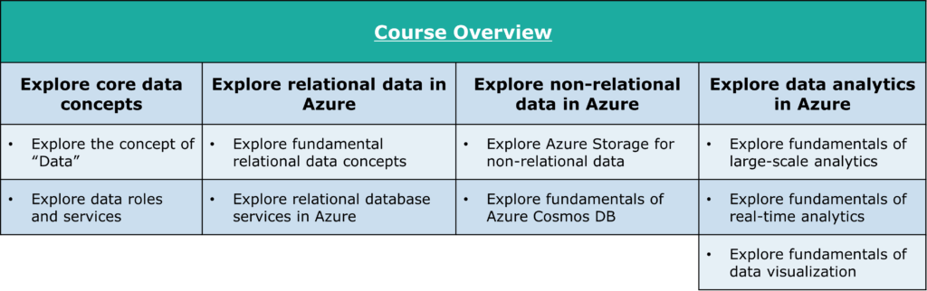 Course Overview
Explore relational data in Explore non-relational
Explore core data
concepts
Explore the concept of •
Data
Explore data roles
and services
Azure
Explore fundamental
relational data concepts
Explore relational database
services in Azure
data in Azure
Explore Azure Storage for
nn-relational data
Explore fundamentals of
Azure Cosmos DB
Explore data analytics
in Azure
Explore fundamentals of
large-scale ana lytics
Explore fundamentals of
real-time analytics
Explore Fundamentals of
data visualization
