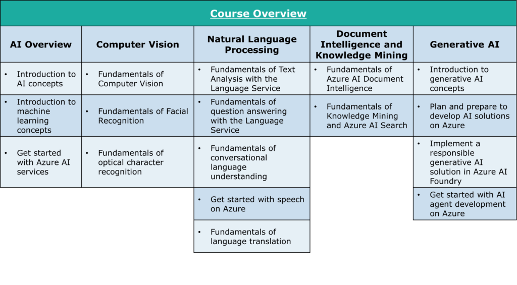 Course Overview
AI Overview
Introduction to
AI concepts
Introduction to
machine
learning
concepts
Get started
with Azure AI
Computer Vision
Fundamentals of
Computer Vision
Fundamentals Of Facial
Recogn ition
Fundamentals Of
optical character
recognition
Course Overview
Natural Language
Processing
Fundamentals of Text
Analysis with the
Language Service
Fundamentals of
question answering
with the Language
Service
Fundamentals Of
conversational
language
understanding
• Get started with speech
on Azure
Fundamentals of
language translation
Document
Intelligence and
Knowledge Mining
Fundamentals of
Azure AI Document
Intelligence
Fundamentals of
Know ledge Mining
and Azure AI Search
Generative AI
Introduction to
gener:tive AI
concepts
Plan •nd prep-re to
develop AI solutions
on Azure
Implement a
responsible
generative AI
solution in Azure AI
Foundry
Get started with AI
agent development
on Azure