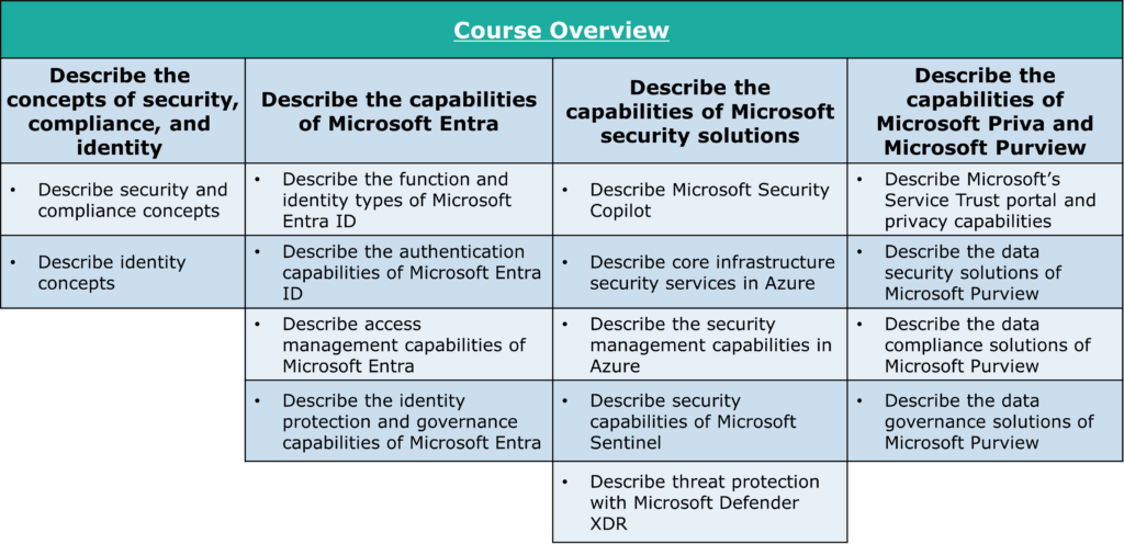 Course Overview
Describe the
concepts of security,
compliance, and
identity
Describe security and
compliance concepts
Describe identity
concepts
Course Overview
Describe the
Describe the capabilities
of Microsoft Entra
Describe the function 2 ne
identity types of Microsoft
Entra IO
Describe the authentication
capabilities Of Microsoft Entra
Describe access
management capabilities cf
Microsoft Entra
Describe the identity
protection and govemance
capabilities of Microsoft Entra
capabilities of Microsoft
security solutions
Describe Microsoft Security
Copilot
Describe core infrastructure
security services in Azure
Describe the security
management capabi lities in
Azure
Describe security
capabilities of Microsoft
Sentinel
Describe threat protection
with Microsoft Defender
XDR
Describe the
capabilities of
Microsoft Priva and
Microsoft Purview
Describe Microsoft's
Service Trust portal and
privacy capabilities
Describe the data
security solutions Of
Microsoft Purview
Describe the data
compliance solutions of
Microsoft Purview
Describe the data
governance solutions of
Microsoft Purview