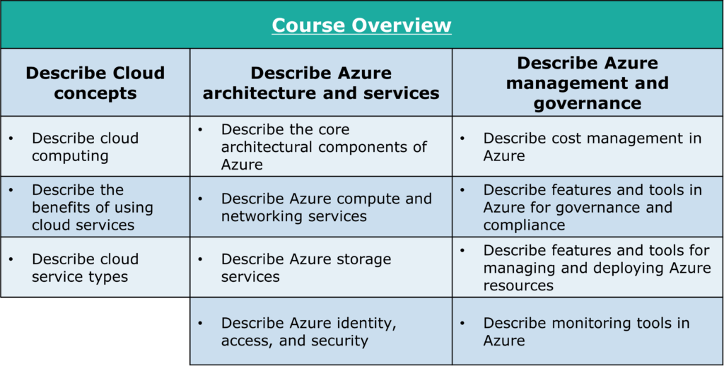 Course Overview
Describe Cloud
concepts
• Describe cloud
computing
Describe the
benefits of using
cloud services
Describe cloud
service types
Course Overview
Describe Azure
architecture and services
Describe the core
architectural components cf
Azure
Describe Azure compute and
networking services
Describe Azure storage
services
Describe Azure identity,
access, and security
Describe Azure
management and
governance
Describe cost management in
Azure
Describe features and tools in
Azure for governance and
compllance
Describe features and tools for
managing and deploying Azure
resources
Describe monitoring tools in
Azure