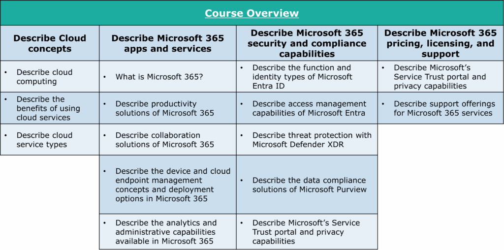 Course Overview
Describe Cloud
concepts
Describe cloud
computing
Describe the
benefits of using
cloud services
• Describe cloud
service types
Describe Microsoft 365
apps and services
What is Microsoft 365?
Describe productivity
solutions Of Microsoft 365
Describe collaboration
solutions of Microsoft 365
Describe the device and cloud
endpoint management
concepts -nd deployment
options in Microsoft 365
Describe the analytics -nd
administrative capabilities
available in Microsoft 365
Describe Microsoft 365
security and compliance
capabilities
Describe the function and
identity types Of Microsoft
Entra
Describe access management
capabilities of Microsoft Entra
• Describe threat protection with
Microsoft Defender XDR
Describe the data compliance
solutions of Microsoft purview
Describe Microsoft's Service
Trust portal and privacy
capabilities
Describe Microsoft 365
pricing, licensing, and
support
Describe Microsoft's
Service Trust portal and
privacy capabilities
Describe support offerings
for Microsoft 365 services