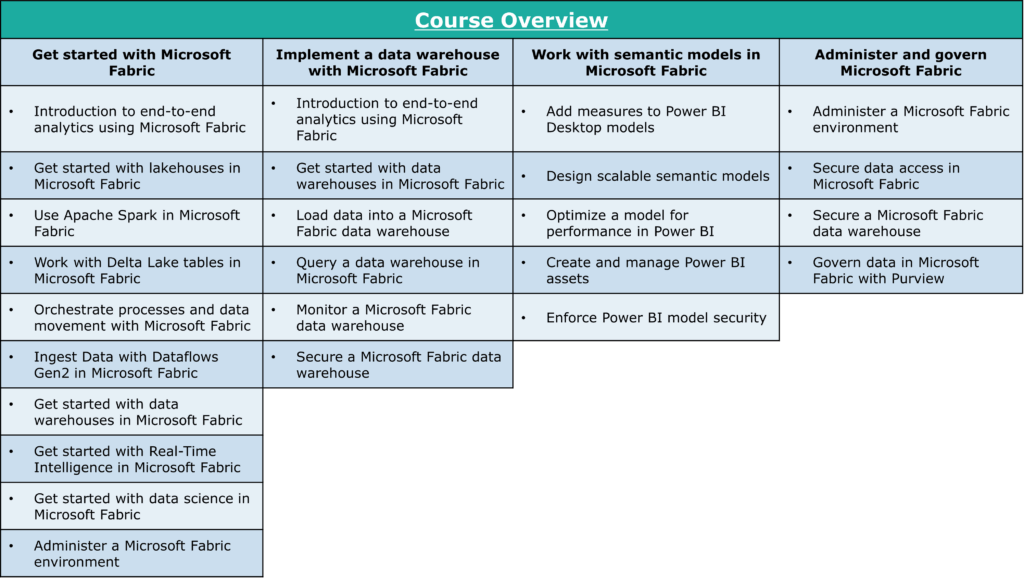 Course Overview Get started with Microsoft Fabric Introduction to end-to-end analytics using Microsoft Fabric Get started with lakehouses in Microsoft Fabric Use Apache Spark in Microsoft Fabric Work with Delta Lake tables in Microsoft Fabric Orchestrate processes and data movement with Microsoft Fabric Ingest Data with Dataflows Gen2 in Microsoft Fabric Get started with data warehouses in Microsoft Fabric Get started with Real-Time Intelligence in Microsoft Fabric Get started with data science in Microsoft Fabric Administer a Microsoft Fabric environment Implement a data warehouse with Microsoft Fabric Introduction to end-to-end analytics using Microsoft Fabric Get started with data warehouses in Microsoft Fabric Load data into a Microsoft Fabric data warehouse Query a data warehouse in Microsoft Fabric Monitor a Microsoft Fabric data warehouse Secure a Microsoft Fabric data warehouse Work with semantic models in Microsoft Fabric Add measures to Power BI Desktop models Design scalable semantic models Optimize a model for performance in Power BI Create and manage Power BI assets Enforce Power BI model security Administer and govern Microsoft Fabric Administer a Microsoft Fabric environment Secure data access in Microsoft Fabric Secure a Microsoft Fabric data warehouse Govern data in Microsoft Fabric with Purview
