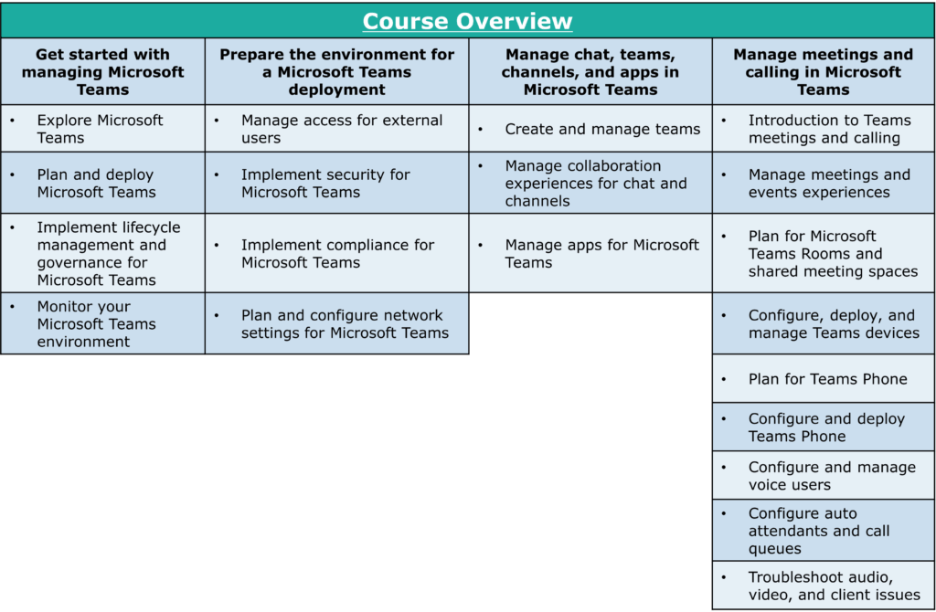 Course Overview
Get started with
managing Microsoft
Teams
Explore Microsoft
Teams
Plan and deploy
Microsoft Teams
Implement lifecycle
management and
governance for
Microsoft Teams
Monitor your
Microsoft Teams
envi nn ment
Prepare the environment for
a Microsoft Teams
deployment
Manage access for external
Implement security for
Microsoft Teams
Implement compliance for
Microsoft Teams
Plan and configure network
settings for Microsoft Teams
Manage chat, teams,
channels, and apps in
Microsoft Teams
Create and manage teams
Manage collaboration
experiences for chat and
channels
Manage apps for Microsoft
Teams
Manage meetings and
calling in Microsoft
Teams
Introduction to Teams
meetings and calling
Manage meetings and
events experiences
Plan for Microsoft
Teams Rooms and
shared meeting spaces
Configure, deploy, and
manage Teams devices
Plan for Teams Phone
Configure and deploy
Teams Phone
Configure and manage
volce users
Configure auto
attendants and call
queues
Troubleshoot audio,
video, and client issues