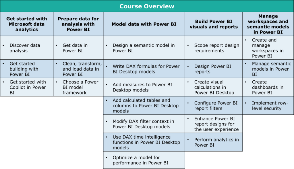 Get started with
Microsoft data
a n a lytics
Discover data
an a lysis
Get st:rted
building with
Power BI
• Get sta rted ith
Copilot in Power
Prepare data for
analysis with
Power BI
Get data in
Power Sl
Clean, transform,
and load data in
Power SI
Choose a power
B: model
framework
Course Overview
Model data with Power BI
Design a semantic model in
Power 31
Write DAX formulas for Power
31 Desktop models
Add measures to Power BI
Desktop models
• Add ca tables and
columns to Power BI Desktop
models
Modify DAX filter context in
Power BI Desktop models
use DAX time intelligence
functions in Power BI Desktop
models
Optimize a model for
performance in Power 31
Build Power BI
visuals and reports
Scope report design
requirements
Design Power BI
reports
Create visual
calculations in
Power BI Desktop
Configure Power BI
report filters
Enhance Power BI
report designs for
the user experience
Perform analytics in
Power BI
Manage
workspaces and
semantic models
in Power BI
• Create 2 nd
manage
workspaces in
Power
Manage semantic
models in Power
Create
dashboards in
Power
Implement row—
level security