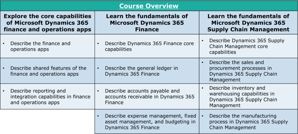 Explore the core capabilities
of Microsoft Dynamics 365
finance and operations apps
Describe the finance and
operations apps
Describe shared features of the
finance and operations apps
Describe reporting and
integration capabilities in finance
and operations apps
Course Overview
Learn the fundamentals of
Microsoft Dynamics 365
Finance
Describe Dynamics 365 Finance core
éå¯å6iliåes
Describe the general ledger in
Dynamics 365 Finance
Describe accounts payable and
accounts receivable in Dynamics 365
Finance
Describe expense management, fixed
asset management, and budgeting in
Dynamics 365 Finance
Learn the fundamentals of
Microsoft Dynamics 365
Supply Chain Management
Describe Dynamics 365 Supply
Chain Management core
capabilities
Describe the sales and
procurement processes in
Dynamics 365 Supply Chain
Management
Describe inventor,' and
warehousing capabilities in
Dynamics 365 Supply Chain
Management
Describe the manufacturing
process in Dynamics 365 Supply
Chain Management