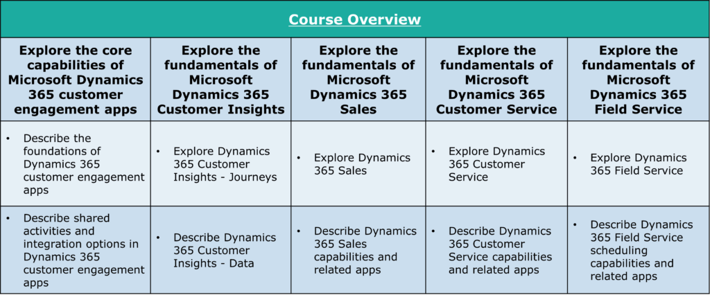 Course Overview
Explore the core
capabilities of
Microsoft Dynamics
365 customer
engagement apps
Describe the
foundations of
Dynamics 365
customer engagement
apps
Describe shared
activities and
integration options in
Dynamics 365
customer engagement
apps
Explore the
fundamentals of
Microsoft
Dynamics 365
Customer Insights
Explore Dynamics
355 Customer
Insights - Journeys
Describe Dynamics
365 Customer
Insights - Data
Course Overview
Explore the
fundamentals of
Microsoft
Dynamics 365
Sales
Explore Dynam
365 sales
Describe Dynamics
365 Seles
capabilities and
related apps
Explore the
fundamentals of
Microsoft
Dynamics 365
Customer Service
Explore Dynamics
365 Customer
Service
Describe Dynamics
365 Customer
Service capabilities
and related apps
Explore the
fundamentals of
Microsoft
Dynamics 365
Field Service
Explore Dynamics
365 Field Service
Describe Dynamics
355 Field Service
scheduling
capabilities and
related apps